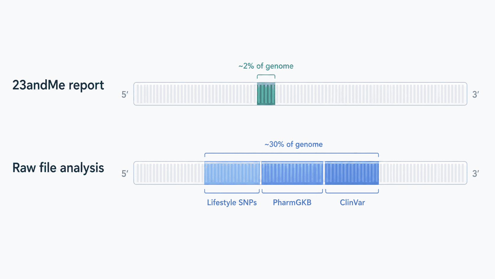 Visual comparison showing the difference in coverage between 23andMe reports and independent DNA analysis
