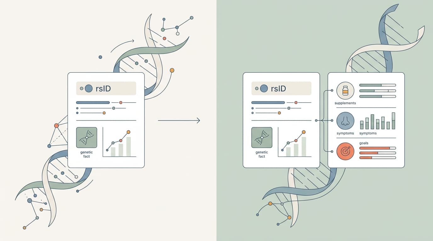 Diagram comparing static variant lookups (left) to AI synthesis with personal context fold-in (right)