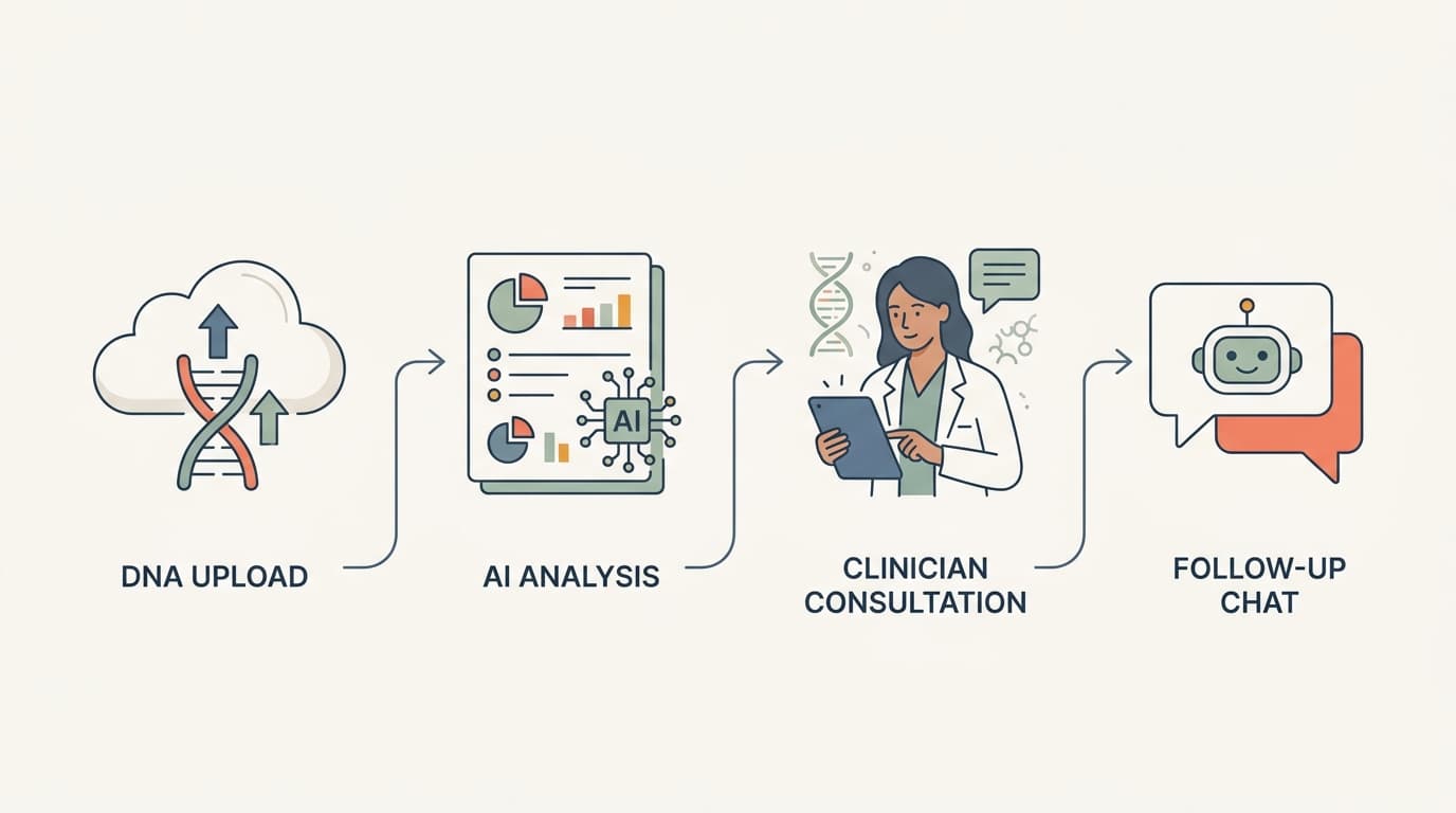 Patient journey diagram: consumer DNA upload → AI analysis (pre-visit prep) → genetic counseling appointment (clinical decisions) → AI follow-up chat (ongoing education)