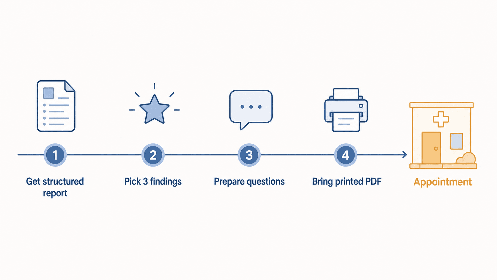 Four-step appointment prep timeline — get report, prioritize findings, prepare questions, bring printed PDF