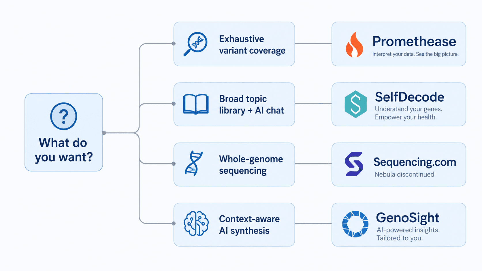Decision tree mapping user needs to DNA analysis services