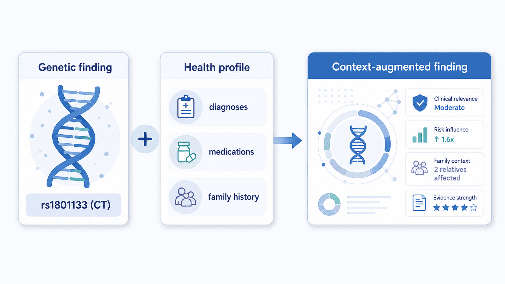 Genetic finding joined to user health profile to produce context-augmented finding