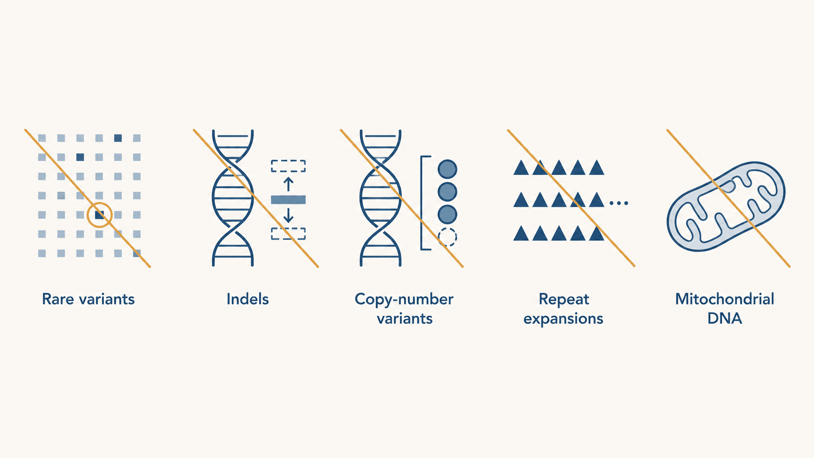 Five categories of variants that consumer genotyping arrays don't reliably detect