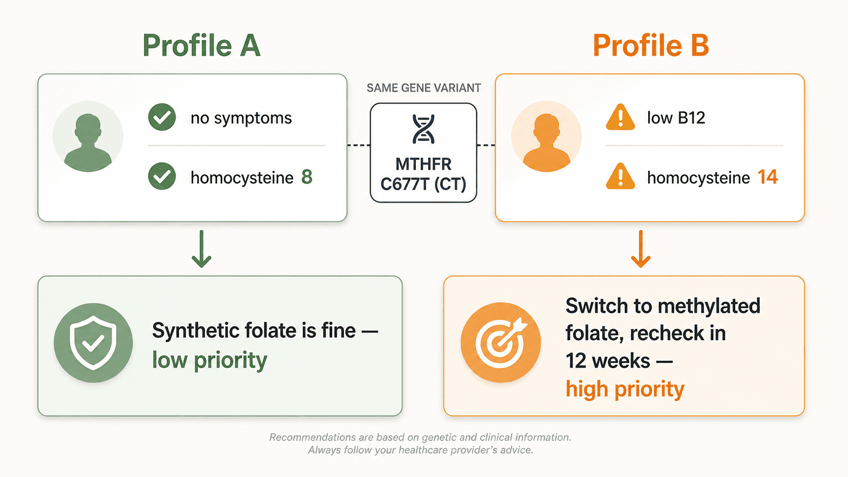 Same MTHFR variant producing different framings across two health profiles