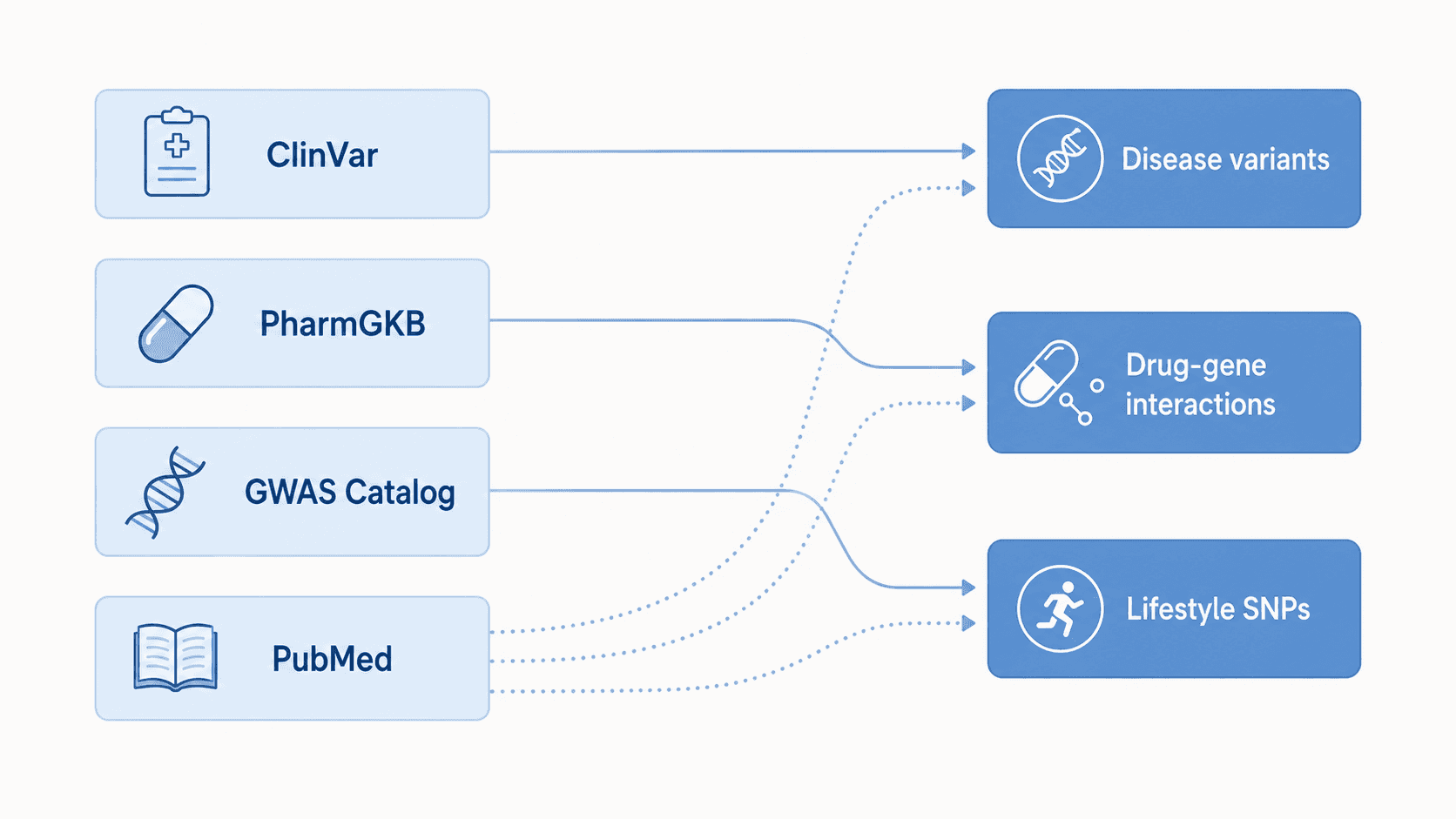 Four primary sources mapped to the three GenoSight analysis engines